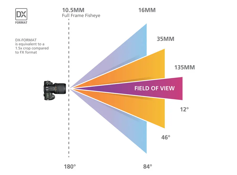 dx field of view