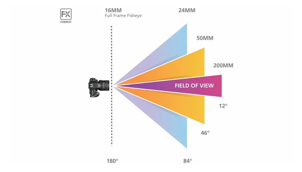 focal length field of view