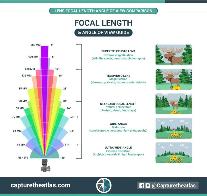 focal length and angle of view